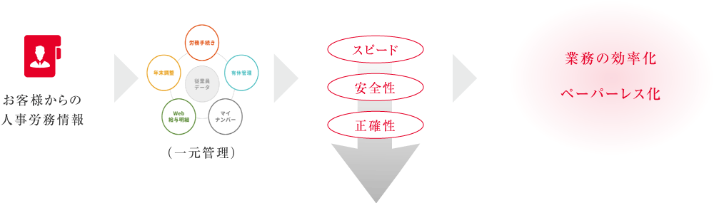 導入フロー